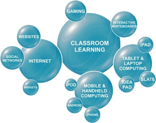 This is bubbles of the process of the Blended Learning Cycle.