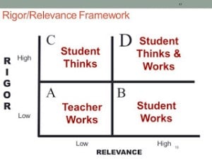 Rigor/Relevance Framework